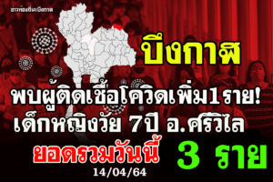 บึงกาฬพบเด็ก 7 ขวบ ติดโควิดเพิ่มอีก 1 ราย ไม่มีอาการ มีเพื่อนร่วมชั้นเรียน-ครูติดเชื้อ