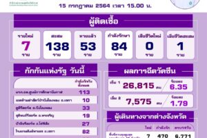 เปิดไทม์ไลน์ผู้ป่วยโควิด-19 รายที่ 91 ถึง 131 ของบึงกาฬ