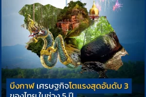 บึงกาฬ เศรษฐกิจโตแรงสุดอันดับ 3 ของไทย ในช่วง 5 ปี