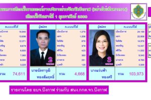 บึงกาฬ ผลเลือกตั้งนายกอบจ. 