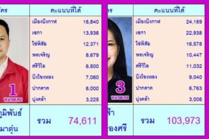 ควันหลงการเลือกตั้ง อบจ.เปรียบเทียบคะแนนแต่ละอำเภอความนิยมไปทางไหน
